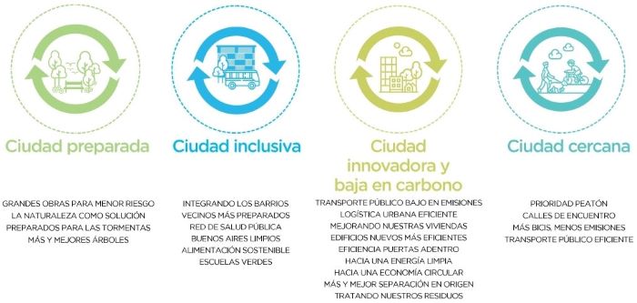 Ciudades y acciones PAC 2050