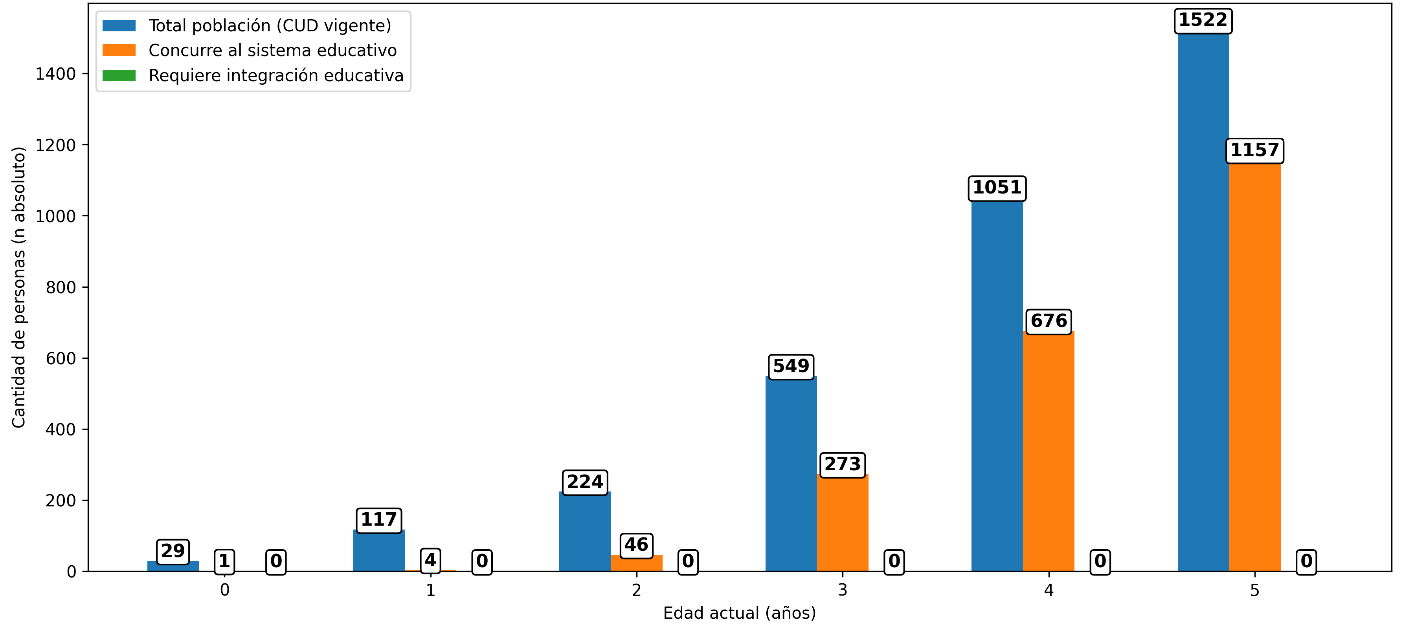 Gráfico N° 10: Distribución de niñas y niños con CUD vigente de 0 a 5 años según concurrencia y requerimiento de integración al sistema educativo