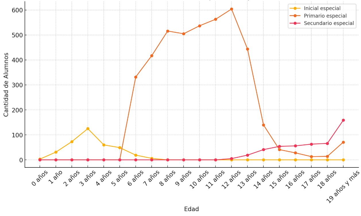 Gráfico N° 11: Distribución de estudiantes en educación especial según edad en el ciclo lectivo 2024 en CABA