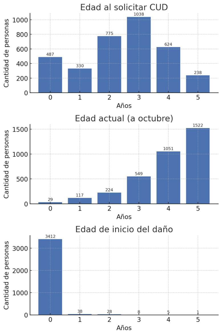 Gráfico N° 2: Edades al solicitar el CUD. ANDIS. octubre 2025.