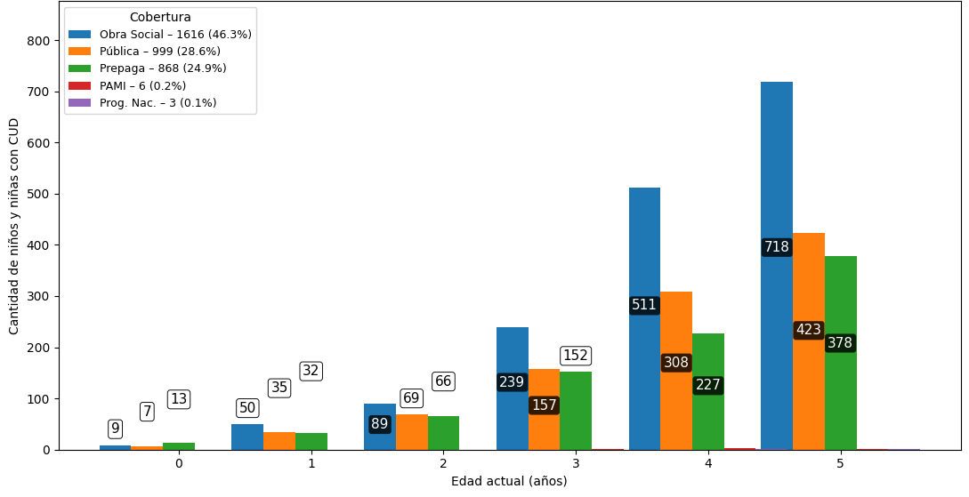 Gráfico N° 3: Cobertura de salud de niñas y niños de 0 a 5 años con CUD vigente
