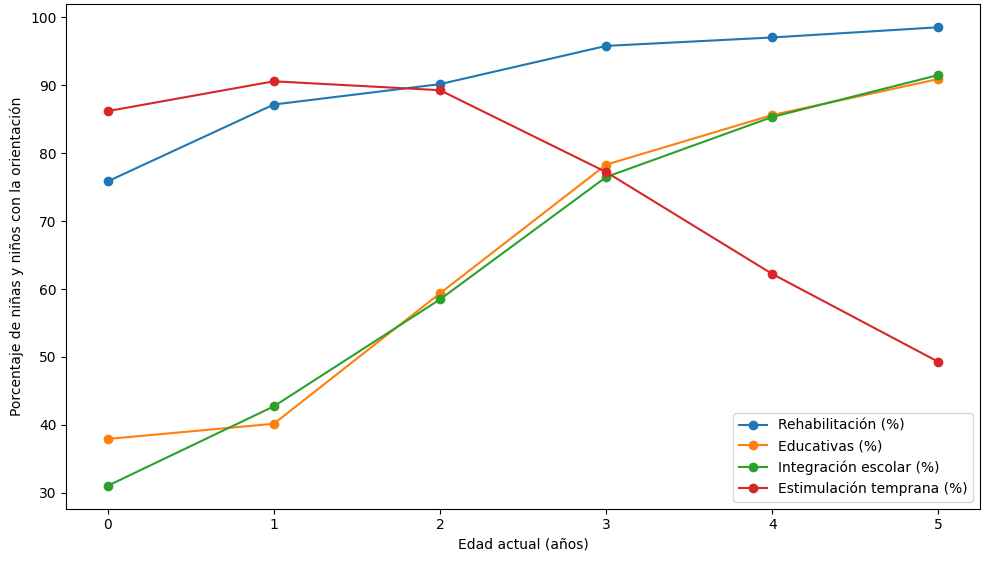 Gráfico N° 5: Orientación prestacional de niñas y niños de 0 a 5 años con CUD vigente según edad actual