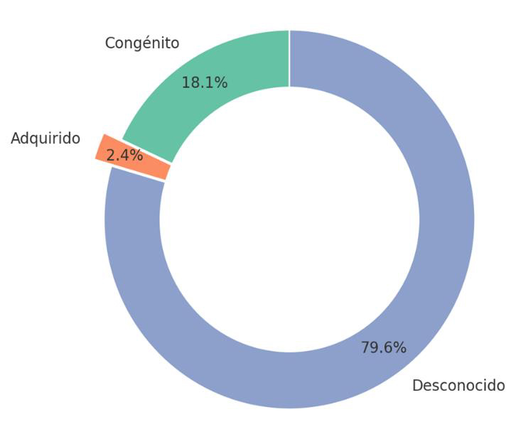 grafico Origen de la condición de salud de niñas y niñas de 0 a 5 años con CUD vigente 