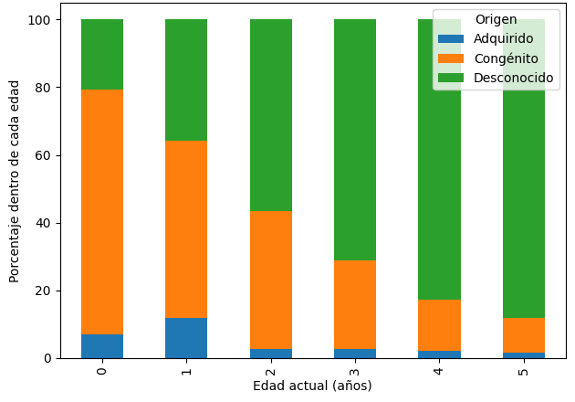 Gráfico N° 7: Distribución del origen de la condición de salud de niñas y niños de 0 a 5 años con CUD vigente