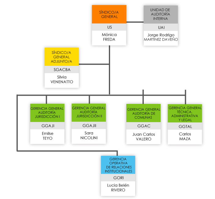 Organigrama SGCBA 2024