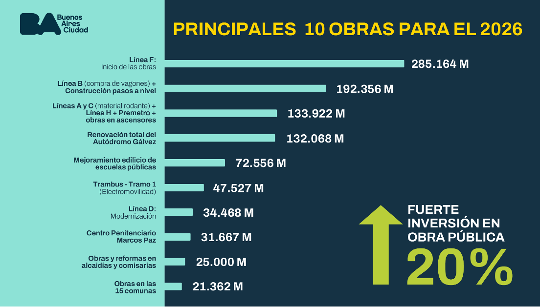 Principales 10 obras para el 2026