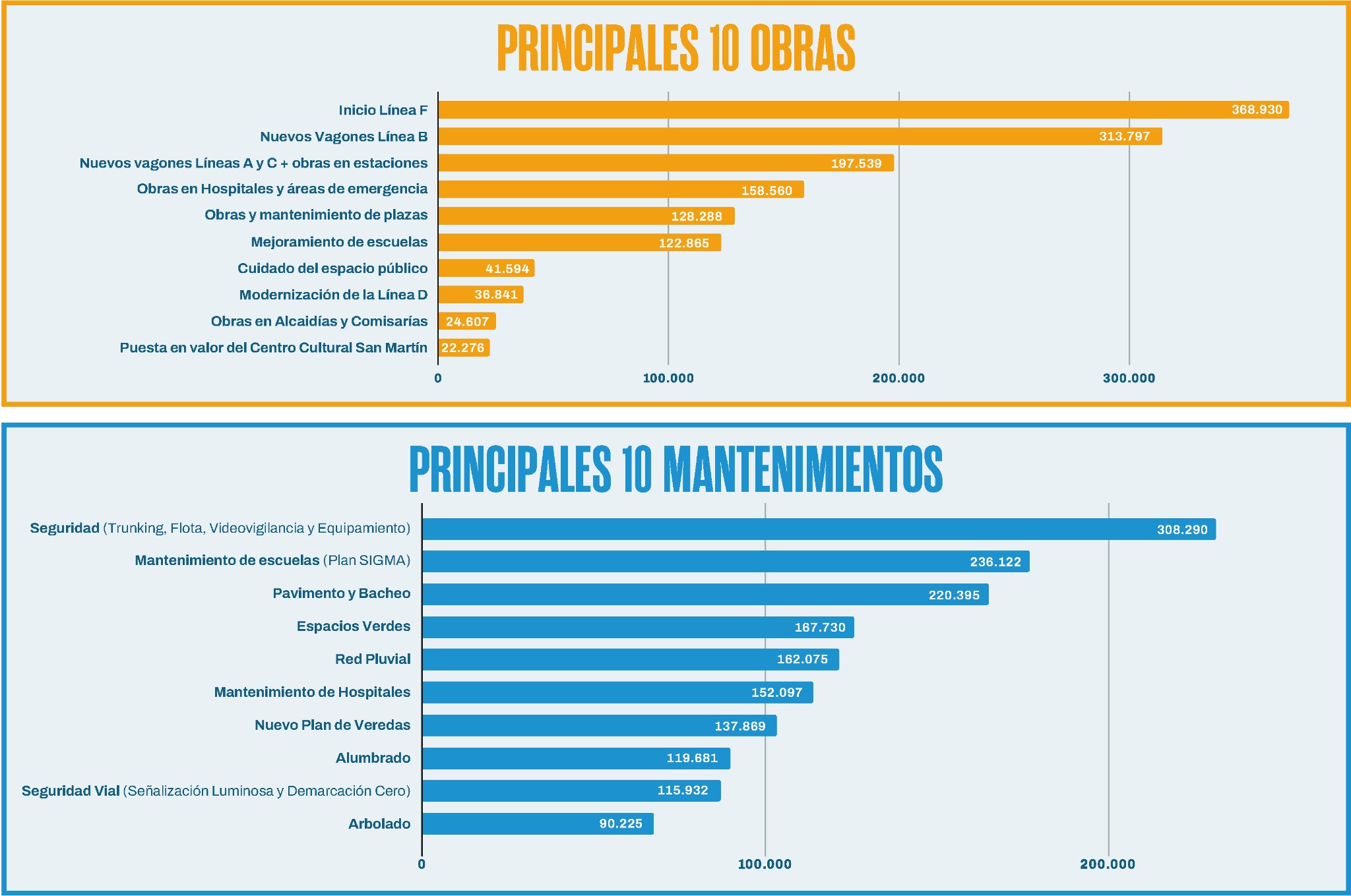 Principales Obras y Mantenimientos