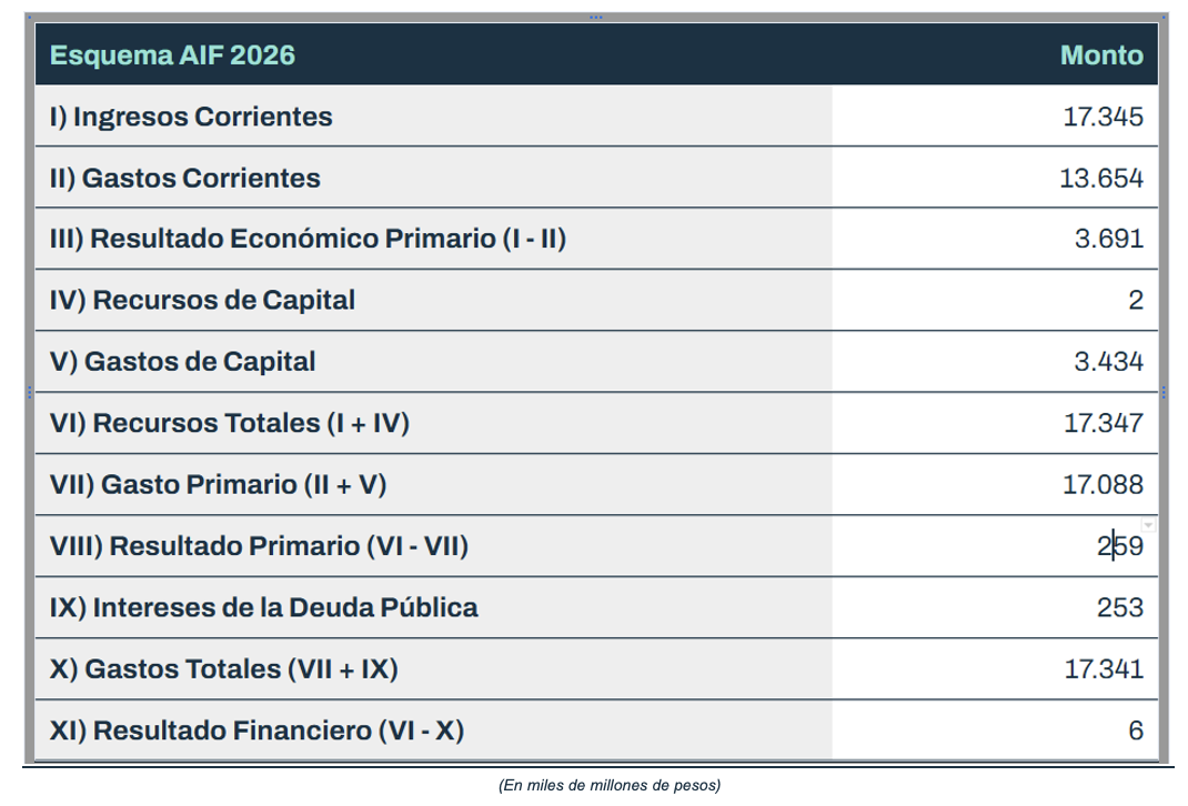Esquema Ahorro-Inversión-Financiamiento proyectado para el próximo año