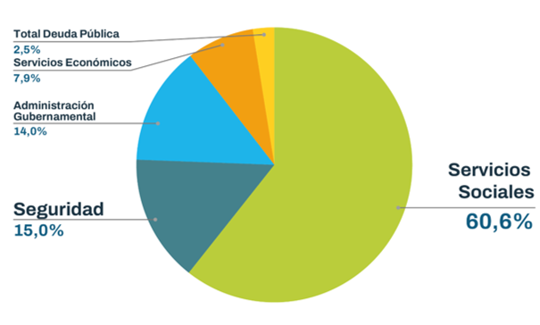 Gráfico de torta