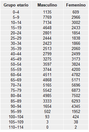 Personas con CUD vigente 148.360