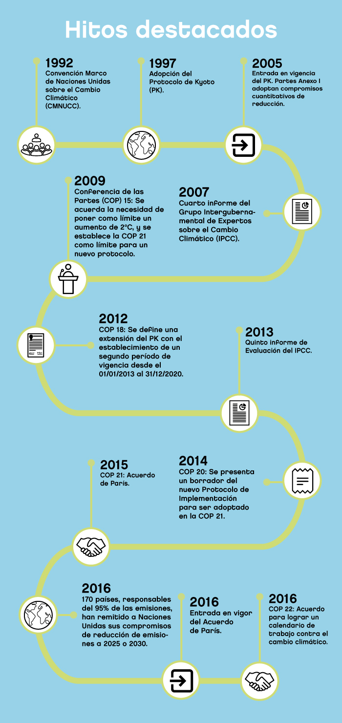 Hitos internacionales destacados de cambio climático.
