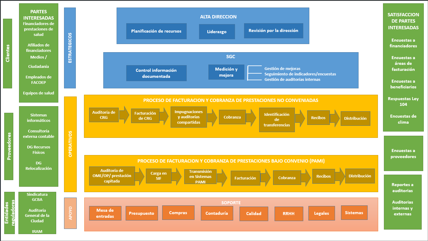 Mapa de procesos FACOEP