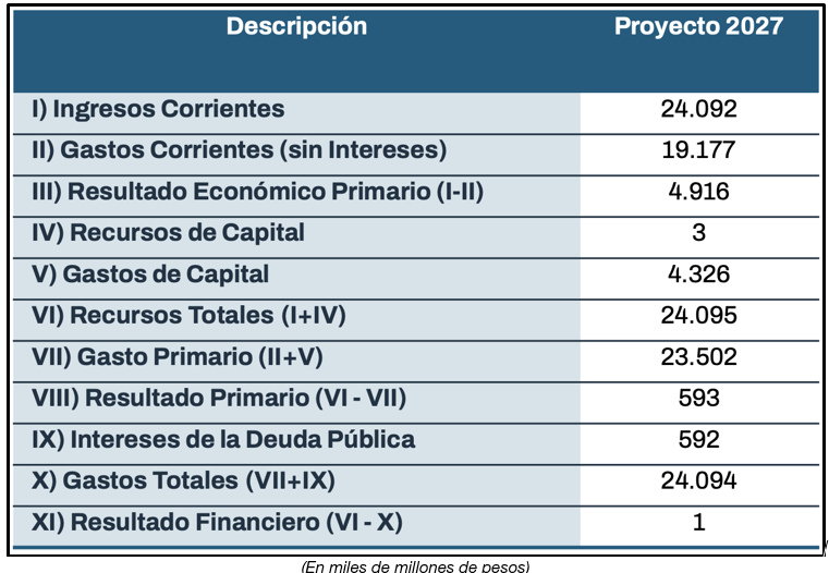 Principales Proyecciones Presupuestarias
