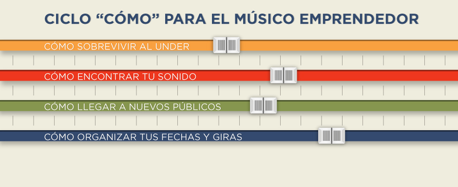 Ciclo "Cómo, para músicos emprendedores"