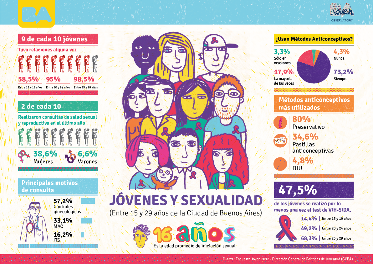 Los jóvenes y la sexualidad en la ciudad