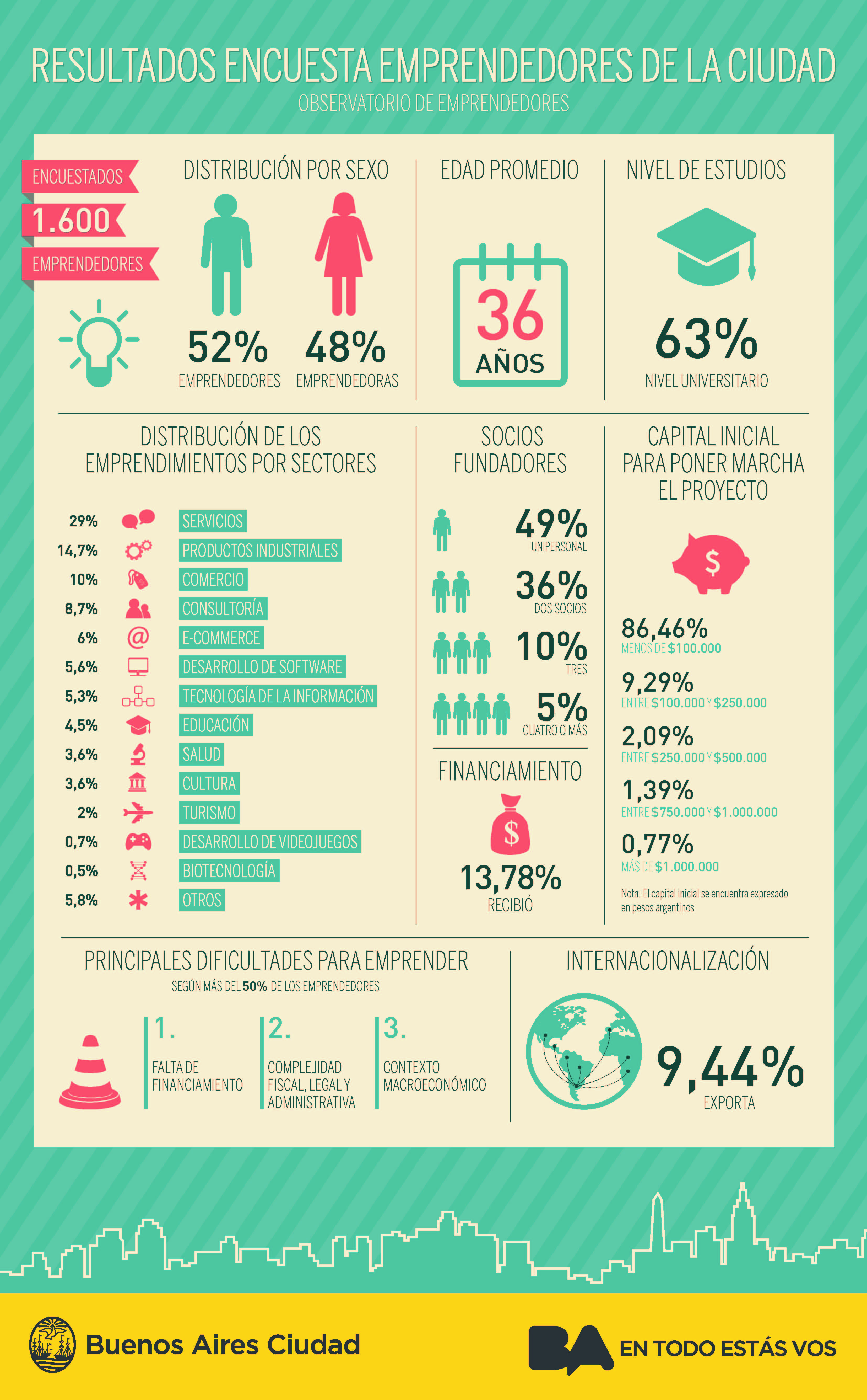 Una radiografía sobre los emprendedores porteños