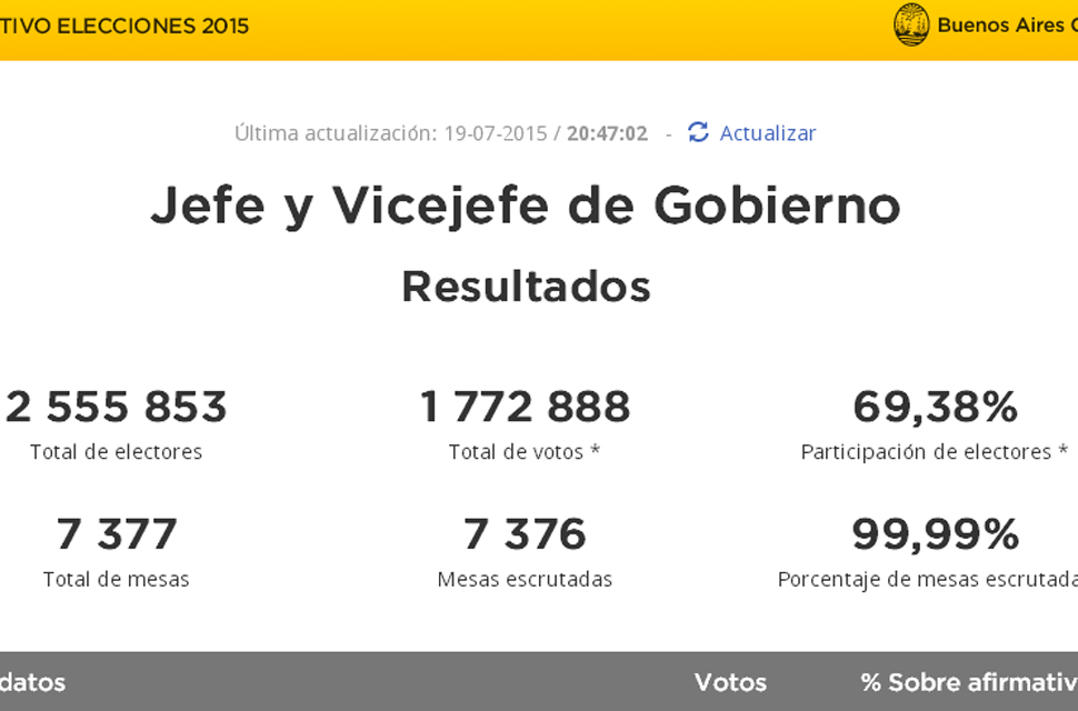 Escrutinio elecciones 2015 