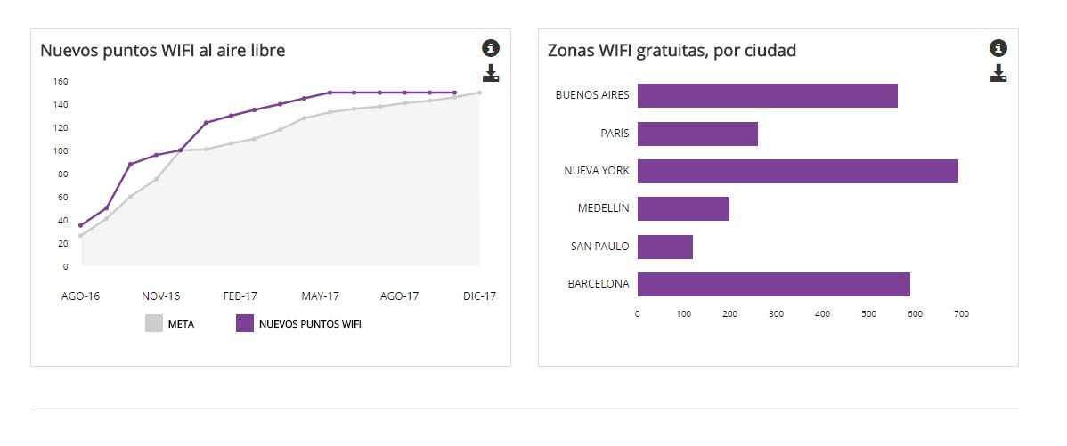Buenos Aires es una de las ciudades con mayor cobertura de Wi Fi gratuita en el espacio público