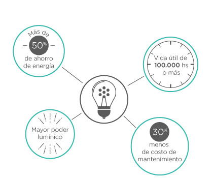 Uso de lámparas LED: consume menos energía y ahorra en gasto de mantenimiento