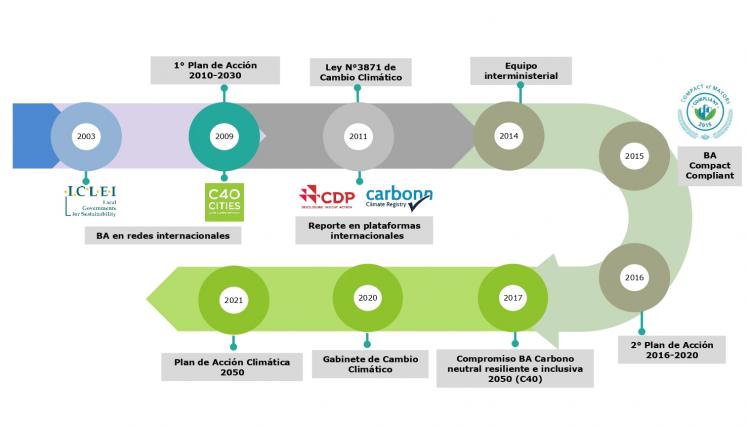 Hitos climáticos GCBA