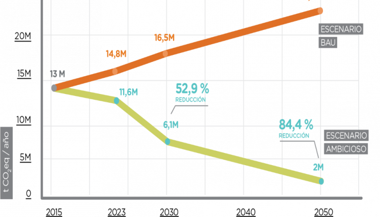 Metas de reducción de emisiones de gases de efecto invernadero, PAC 2050.