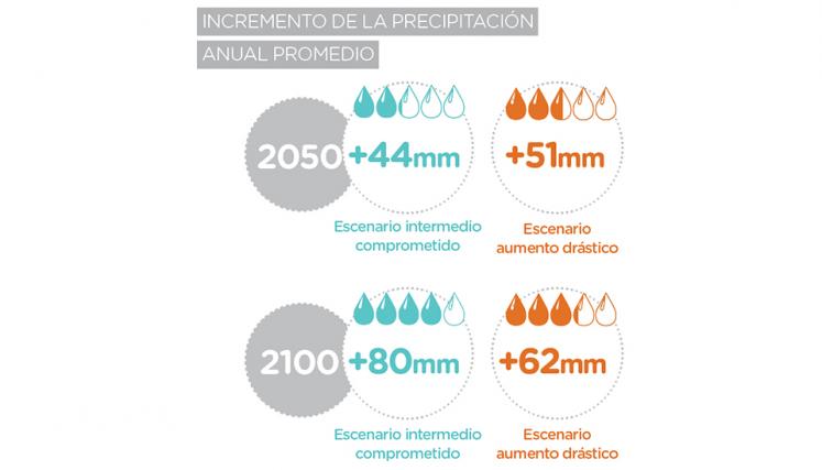 Incremento de precipitación anual promedio a 2050 y 2100