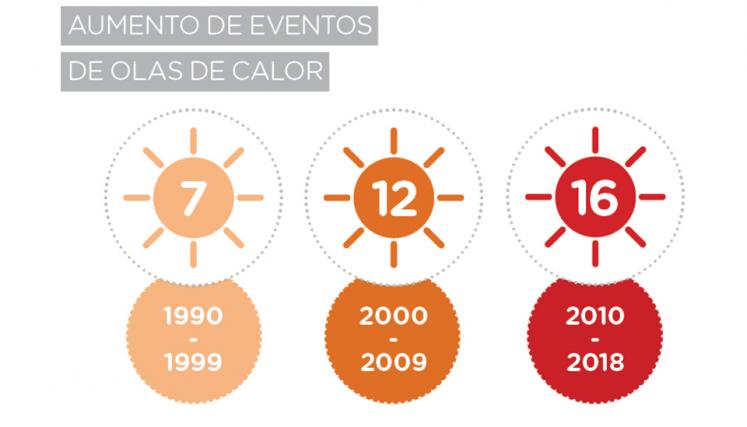Aumento de eventos de olas de calor entre 1990-2018