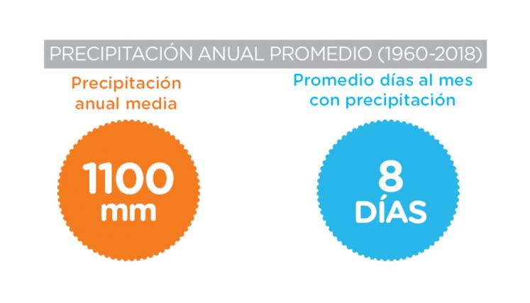 Precipitación anual promedio entre 1960 y 2018