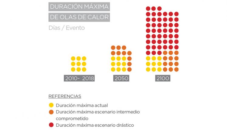 Evolución de la duración máxima de olas de calor (en días/evento) 2010-2100.