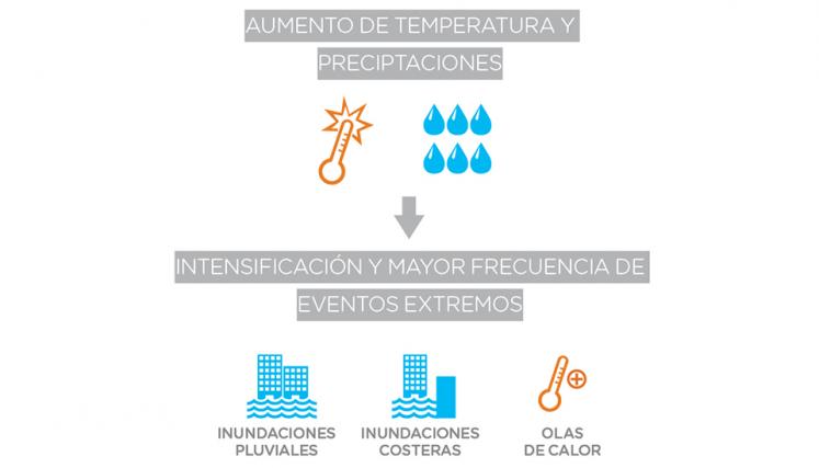 Efectos y amenazas del cambio climático - CABA