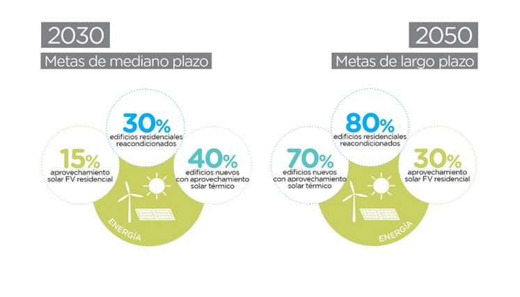 Metas del sector energía, PAC 2050