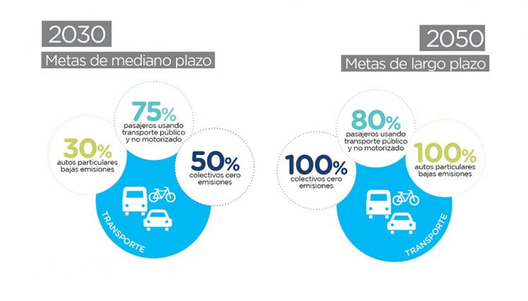 Metas del sector transporte, PAC 2050