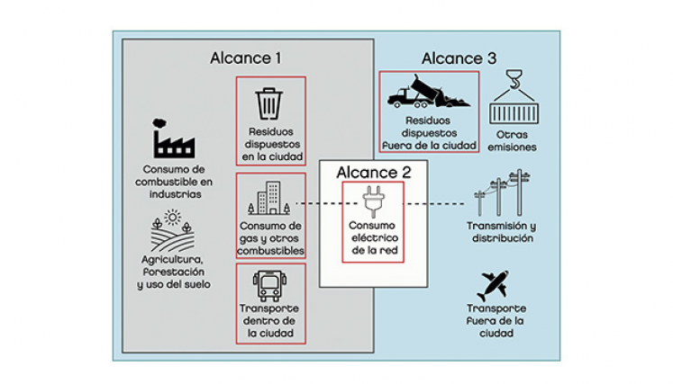 Fuentes de emisión de gases de efecto invernadero, según alcance.