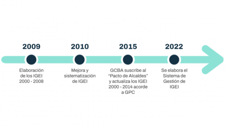 Aqui se ven los hitos de la ciudad desde 2009 a 2022. En 2009 se elaboraron los Inventarios de Gases de Efecto Invernadero de 2000 a 2008. En 2010 se mejora la sistematización. En 2015 el GCBA se suscribe al pacto de Alcaldes y actualiza sus inventarios. En 2022 se elabora el sistema de gestión del inventario de gases de efecto invernadero.